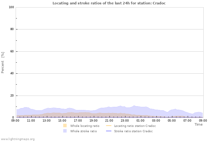 Graphs: Locating and stroke ratios