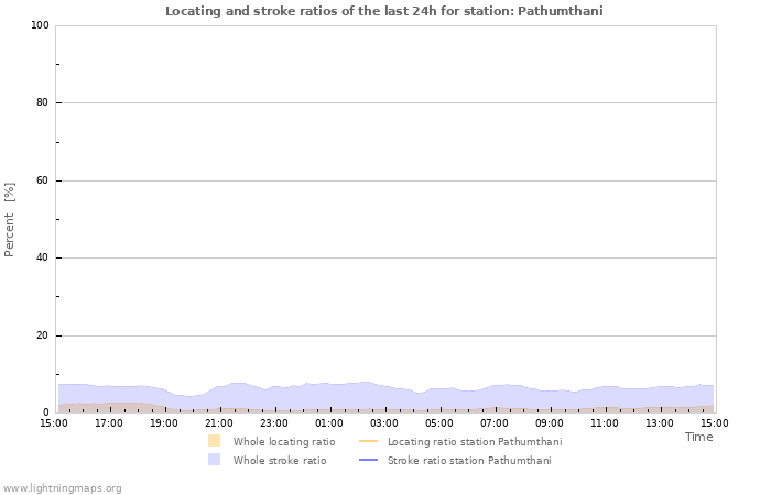 Graphs: Locating and stroke ratios