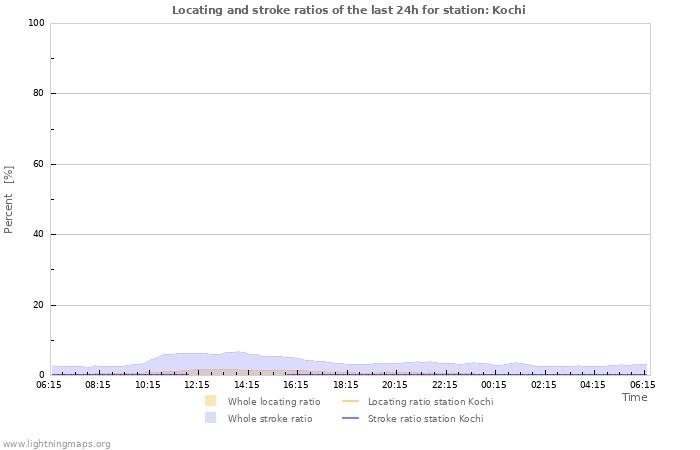 Graphs: Locating and stroke ratios