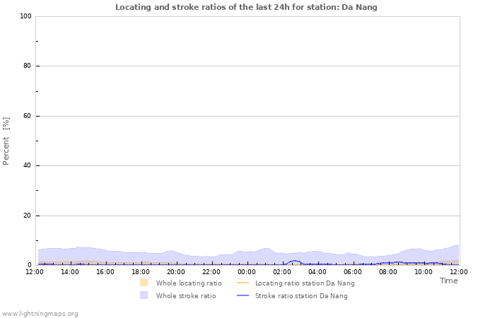 Graphs: Locating and stroke ratios