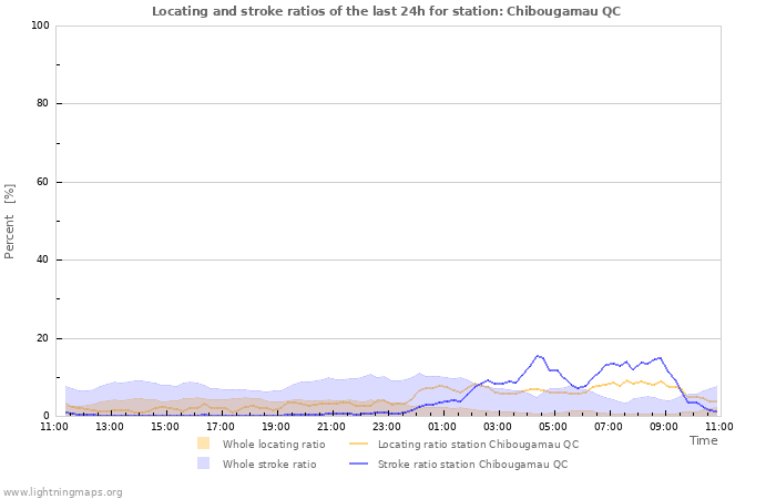 Graphs: Locating and stroke ratios