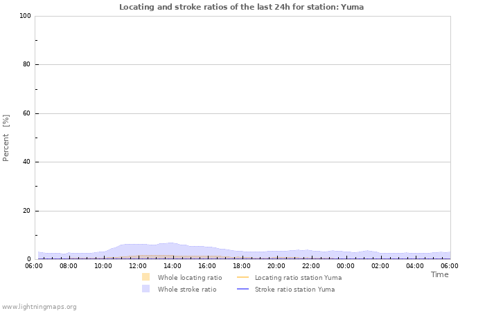 Graphs: Locating and stroke ratios