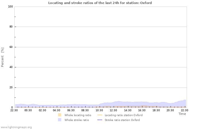 Graphs: Locating and stroke ratios