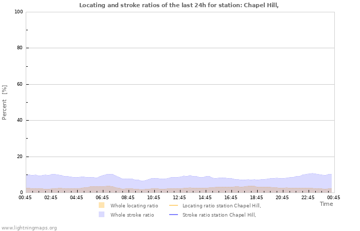 Graphs: Locating and stroke ratios