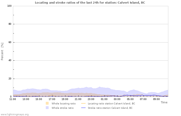 Graphs: Locating and stroke ratios