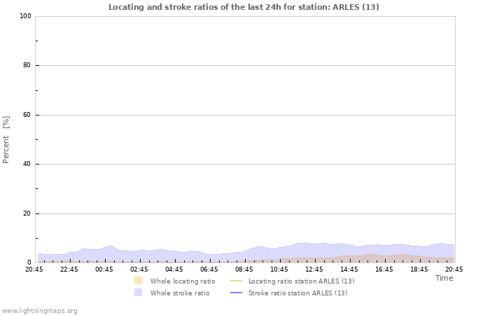 Graphs: Locating and stroke ratios