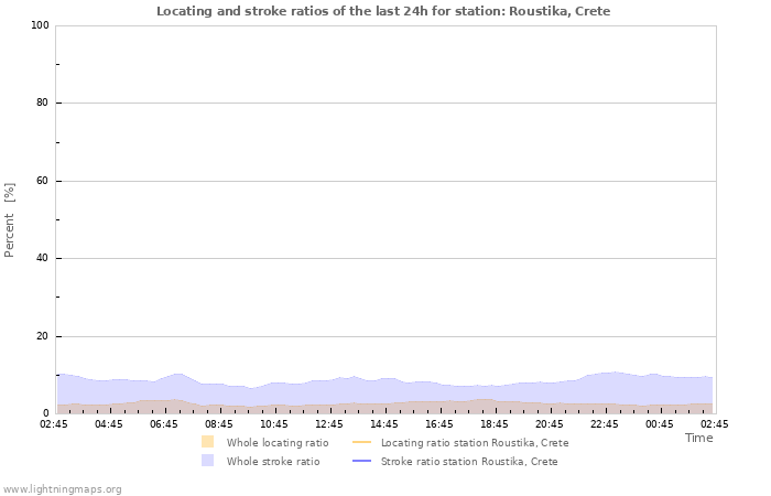 Graphs: Locating and stroke ratios