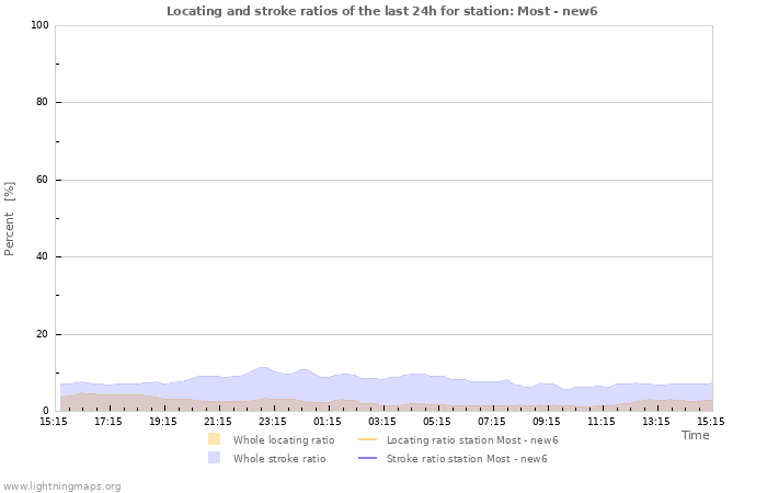 Graphs: Locating and stroke ratios