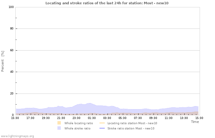 Graphs: Locating and stroke ratios