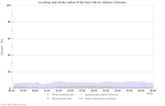 Graphs: Locating and stroke ratios