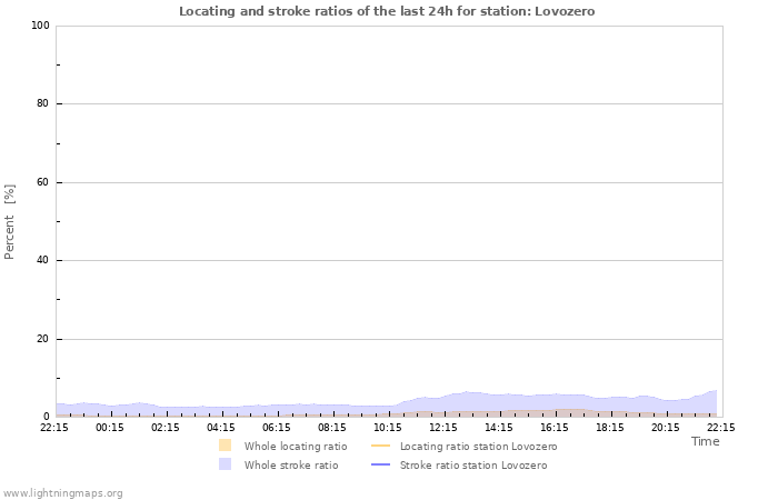 Graphs: Locating and stroke ratios