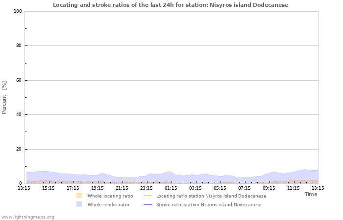 Graphs: Locating and stroke ratios