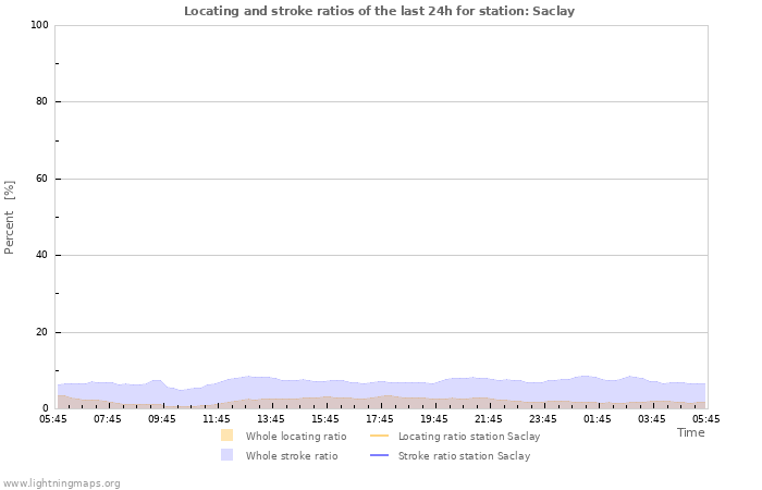 Graphs: Locating and stroke ratios