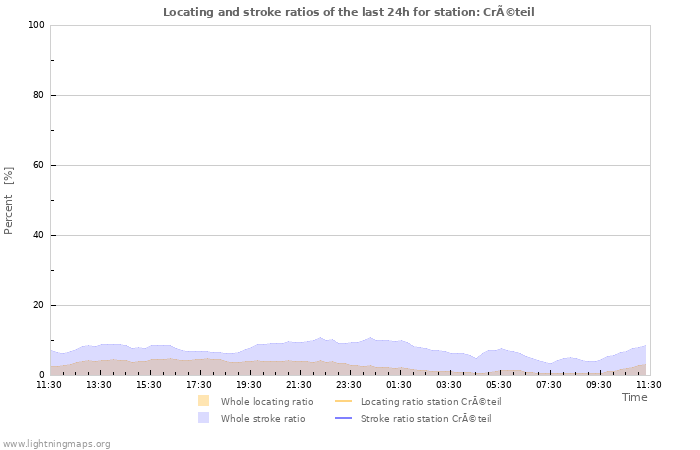 Graphs: Locating and stroke ratios