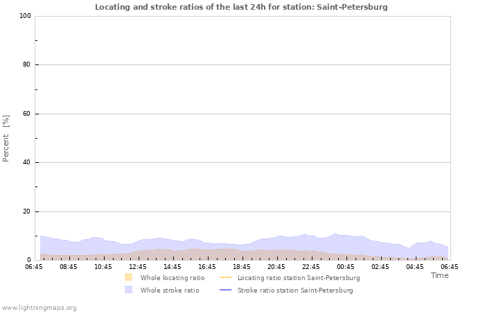 Graphs: Locating and stroke ratios