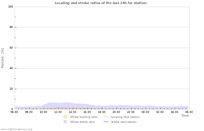 Graphs: Locating and stroke ratios