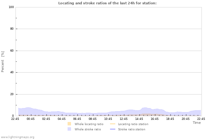 Graphs: Locating and stroke ratios