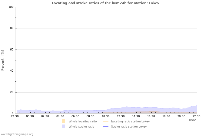 Graphs: Locating and stroke ratios