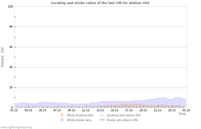 Graphs: Locating and stroke ratios