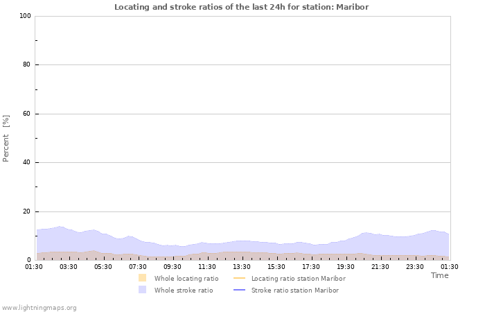 Graphs: Locating and stroke ratios