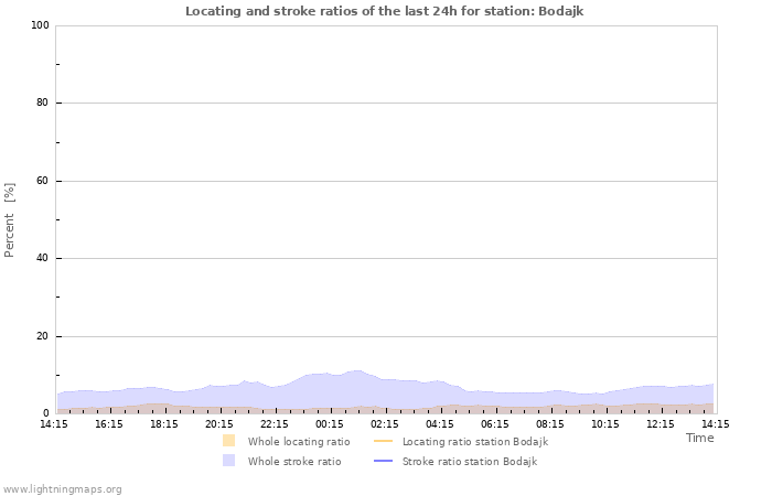 Graphs: Locating and stroke ratios