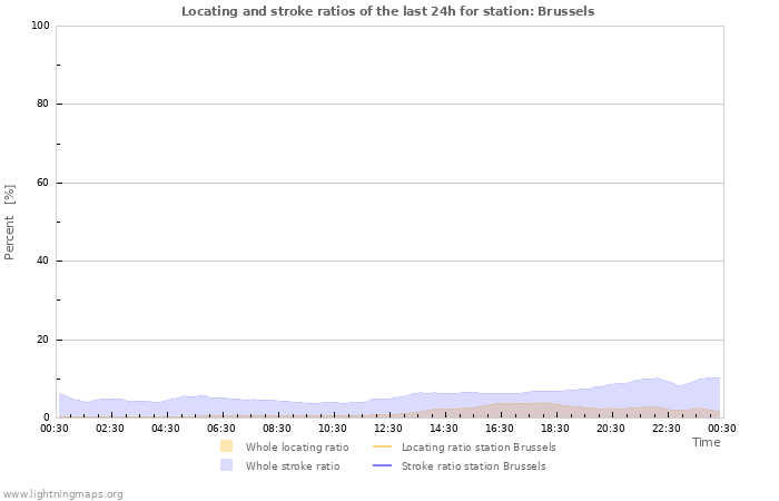 Graphs: Locating and stroke ratios