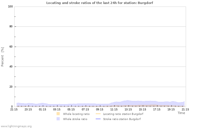 Graphs: Locating and stroke ratios