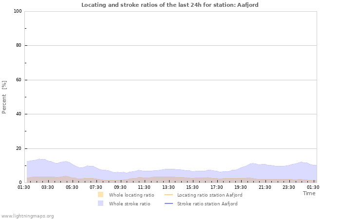 Graphs: Locating and stroke ratios