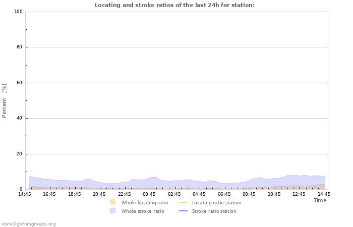 Graphs: Locating and stroke ratios