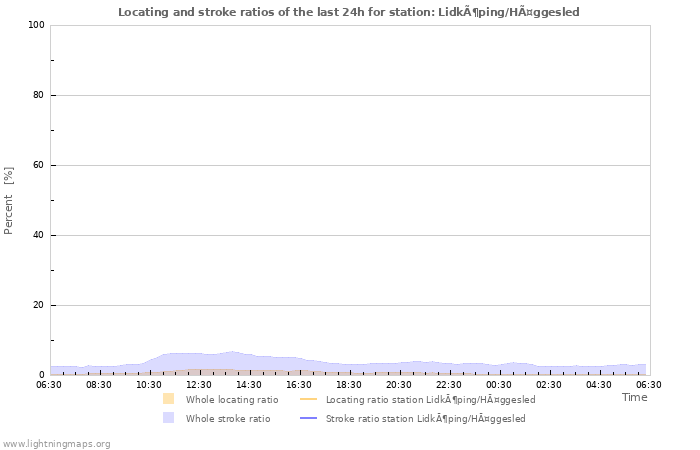 Graphs: Locating and stroke ratios