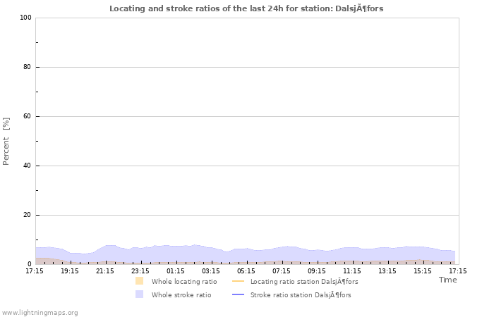 Graphs: Locating and stroke ratios