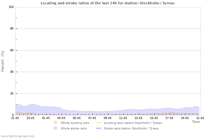 Graphs: Locating and stroke ratios