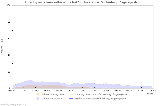 Graphs: Locating and stroke ratios