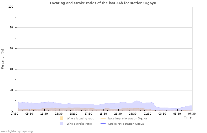 Graphs: Locating and stroke ratios