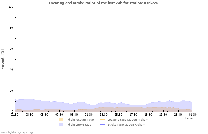 Graphs: Locating and stroke ratios