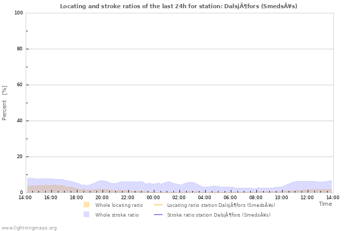 Graphs: Locating and stroke ratios