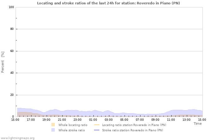 Graphs: Locating and stroke ratios