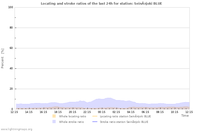 Graphs: Locating and stroke ratios