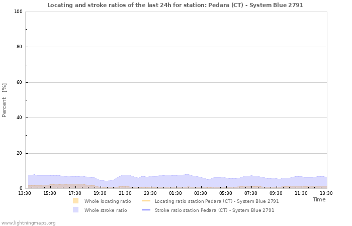 Graphs: Locating and stroke ratios