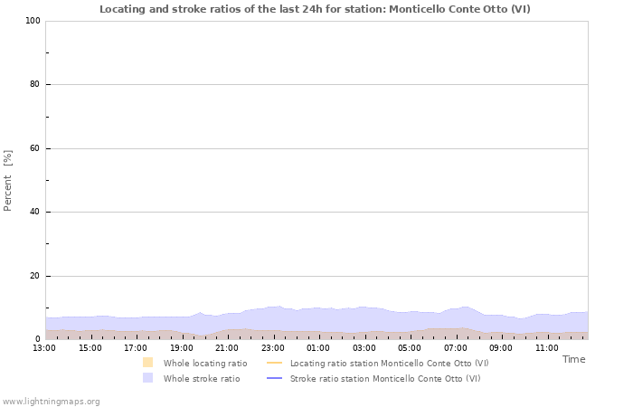 Graphs: Locating and stroke ratios