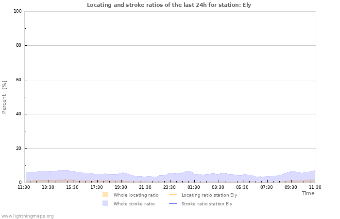 Graphs: Locating and stroke ratios