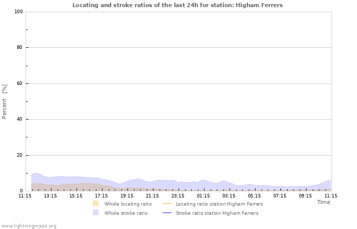 Graphs: Locating and stroke ratios