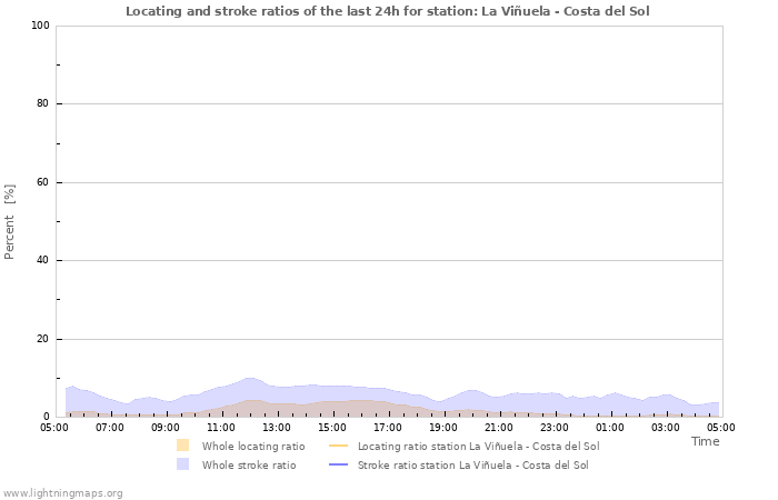 Graphs: Locating and stroke ratios