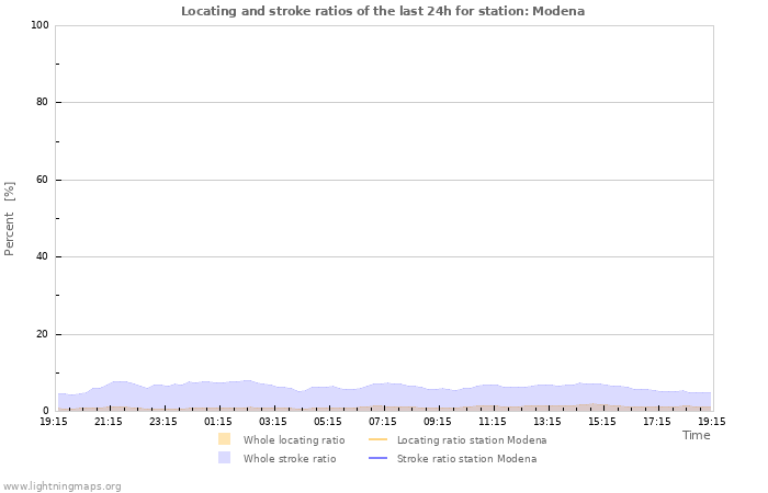 Graphs: Locating and stroke ratios