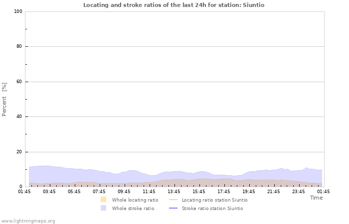 Graphs: Locating and stroke ratios