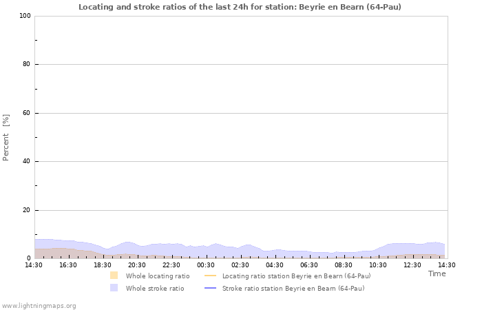 Graphs: Locating and stroke ratios