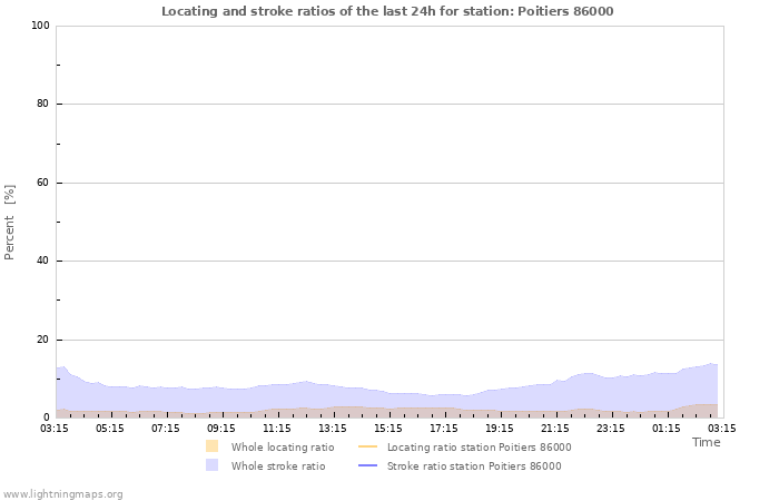 Graphs: Locating and stroke ratios