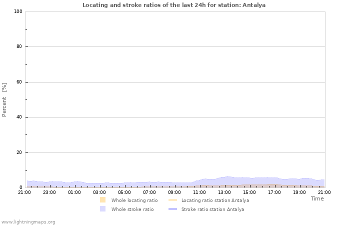 Graphs: Locating and stroke ratios