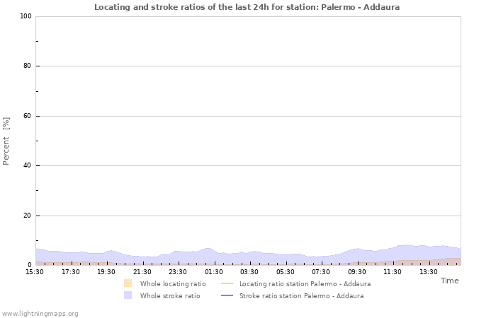 Graphs: Locating and stroke ratios