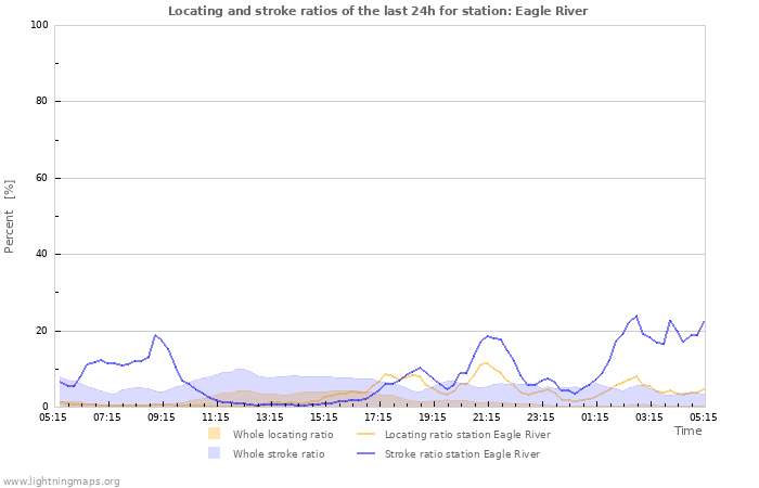 Graphs: Locating and stroke ratios